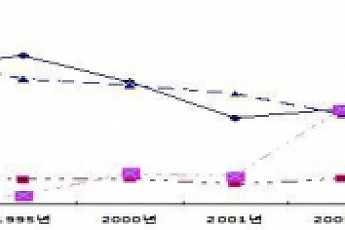 노인 진료비↑…‘빅5’대형종합병원 쏠림 심화