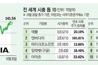 엔비디아의 부활...사상 첫 시총 4조 달러 도달 여부 주목