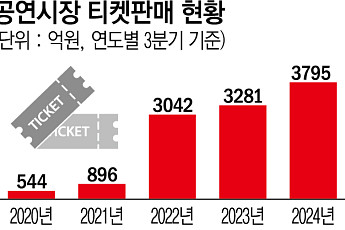 올해 3분기 공연시장 티켓판매액 3795억원…작년보다 514억원↑