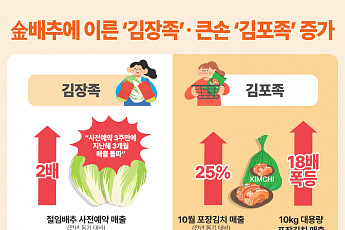 금배추에 놀란 김포족, 홈플러스 “대용량 포장김치 매출 18배↑”