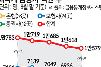 남은 곳도 소규모뿐…직원 1만 명 간당간당 [외국 금융사 脫코리아]