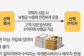 1호 가입자 속출…'보험금청구권 신탁' 바로 가입되는 곳 어디?