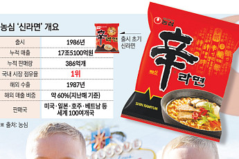 맛있게 매운 맛 통했다…K라면 대명사 ‘신라면’, 해외서 더 인기 [장수 K푸드⑲]