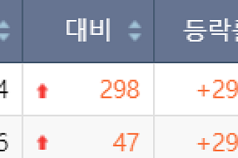 [급등락주 짚어보기] 셀리드, 오미크론 백신 임상 3상 투여 완료에 ‘상한가’