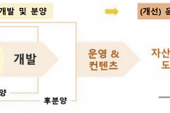 개발·운영·금융 ‘3박자’ 갖춘 종합부동산회사 만든다… 우량사업엔 국민도 참여[부동산PF 개선안]