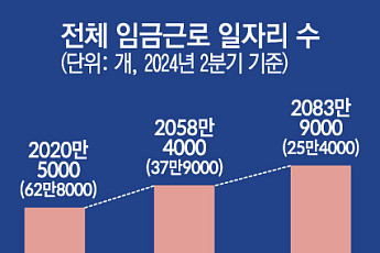 20·40세대 일자리 역대 최대 감소…60대 이상은 26.1만개↑
