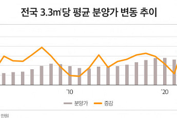 ‘국평’ 3년새 2.5억↑… 천장 뚫은 아파트 분양가 내년에 더 오른다