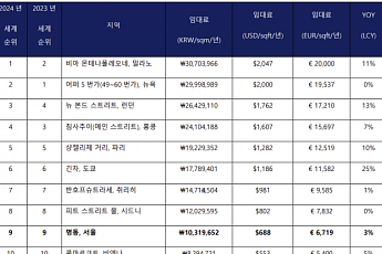 명동 상가 임대료, 세계 9번째로 높아… ㎡당 ‘1031만 원’