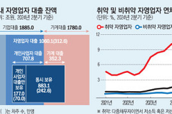 韓 경제 최대 리스크 ‘가계부채’…범인은 자영업 대출