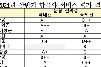 국제선 에어서울, 국내선 에어서울ㆍ티웨이항공 시간준수 최하등급