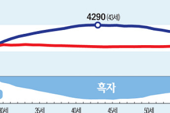 43세에 노동소득 4290만 원 '정점'...61세부터는 적자 인생