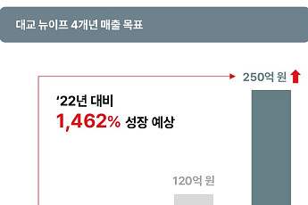 ‘시니어’ 색 짙어지는 대교, 1000% 넘는 시니어 매출 신장 눈길