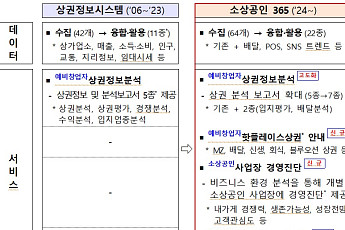 빅데이터 상권분석 등 소상공인 경영지원 플랫폼, ‘소상공인 365’ 시범 운영