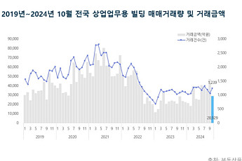 10월 전국 상업업무용 빌딩, 거래량은 증가·거래액은 급감