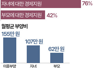 부모·자식 부양에 월 155만 원 쓰고 노후준비까지…불안한 70년대생 [데이터클립]