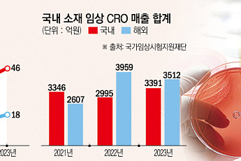 ‘산업 코드 없는’ CRO 산업, 해외보다 수익성↓…“지원책 마련해야”
