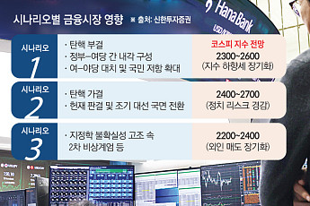 ‘탄핵정국’발 공포 또 공포.. 외국인 이어 개미도 국장 떠난다 [종합]