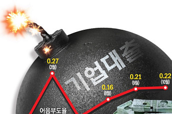 “나빠질 일만 남았다” 시한폭탄된 기업대출 [‘약한고리’ 끊어지나]