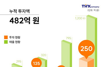시니어 케어 기업 티에이치케이컴퍼니, 250억원 규모 시리즈 B 투자 유치