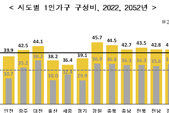 30년 뒤 10가구 중 4가구는 혼자 산다…평균가구원수도 1명대로
