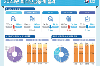 퇴직연금 중도인출자 28.1%↑…절반이 주택구입 목적