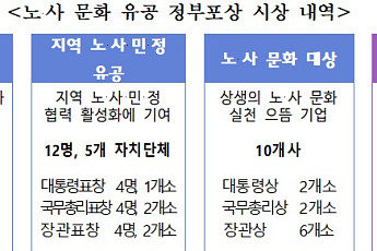 노사문화 유공 정부포상서 3년 만에 '금탑 산업훈장' 수상자 탄생