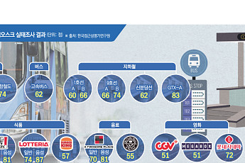 “이러니 더 헤매지”…대중교통ㆍ영화관 등 접근성 낙제점 키오스크 수두룩