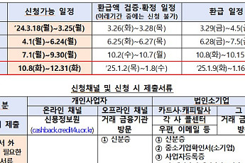 저축은행 등 중소금융권 소상공인 이자환급 “31일까지 신청하세요”