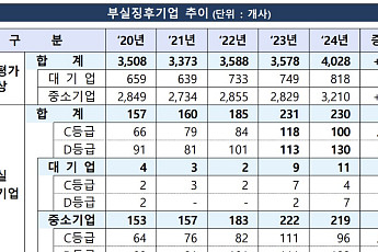 올해 부실징후기업 230개…경기불황에 D등급 평가 기업 증가