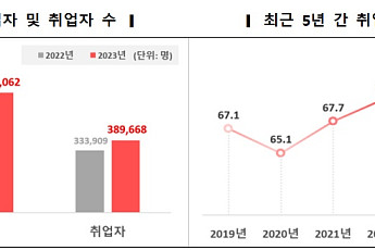 대학 졸업자 취업률 70% 넘어 '역대 최고'…월 소득 309.1만원