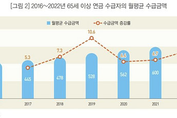 고령인구 10명 중 9명은 연금 받지만 절반은 월 42만 원 미만 수령