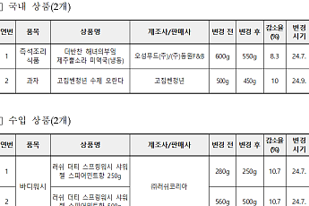 소비자원 “슈링크플레이션 4개 제품 적발”