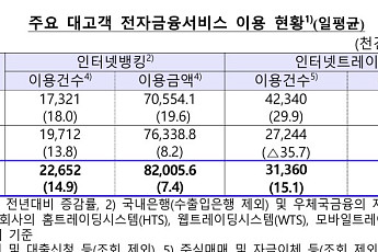 작년 인터넷뱅킹·트레이딩 이용금액 140조 넘어…1년 새 12조 증가