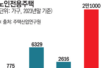 부자거나 가난해야 갈수 있는 노인주택. 그나마 공급은 0.4% 뿐[노인을 위한 나라는 있다③]