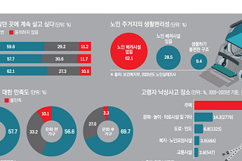 노인 1000만 시대…집도 성숙이 필요하다[노인을 위한 나라는 있다②]