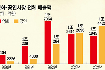 지난해 공연시장 매출액 1.4조 역대 최대…영화보다 2500억 앞섰다