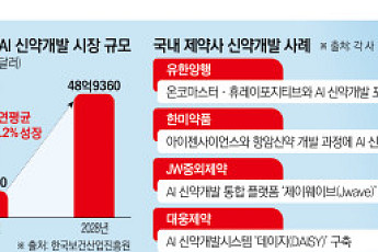 AI 신약개발 본격화…시장 규모 연평균 40% 성장 전망
