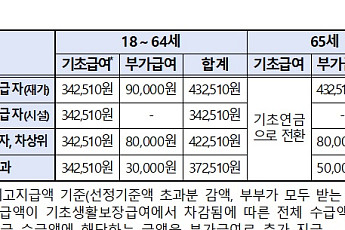 장애인연금 기초급여 7700원 인상…월 최대 43만2510원