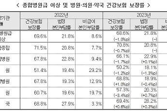 2023년 건강보험 보장률 0.8%p↓…중증질환은 소폭 상승