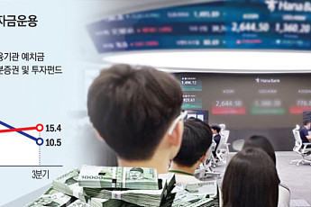 “예금보다 증권” 가계 금융기관 예치금 약 10년 만에 ‘최저’