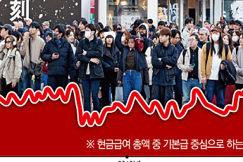 일본, 기본 급여 32년 만에 최대 상승...금리 인상 가능성 커져