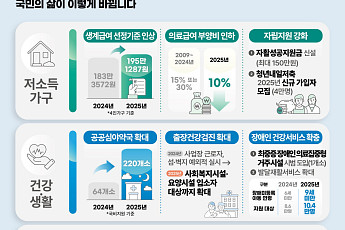 지역가입자 재산 건보료 정률제 전환 검토…노인 연령 상향도 준비