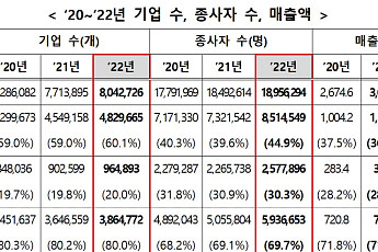 2022년 창업기업‧종사자 수 3년 연속 증가세…기술기반업종 경영 성과 두드러져