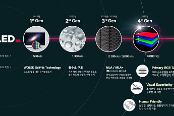 LG디스플레이, AI 시대에 최적화된 4세대 OLED 패널 공개