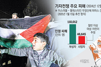 가자전쟁 휴전 합의 막판 진통…이스라엘 “하마스, 일부 협정 위반”