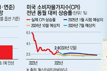 트럼프 효과에 연준 궤도 수정하나…미국 채권시장 ‘금리 인상’ 베팅