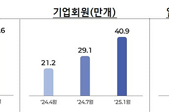 고용24 개인회원 1000만 명 돌파…일평균 104만 명 방문