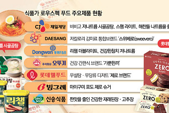 “건강&맛 두 마리 토끼” 식음업계, 새해 ‘로우스펙 푸드’ 확대 잰걸음