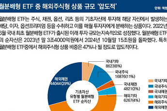 매월 분배금 지급 ‘월분배형 ETF’, 세대별로 투자전략 달리해야