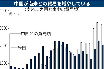 등잔 밑 어두웠네…남미·중국 20년 만에 교역액 40배 급증